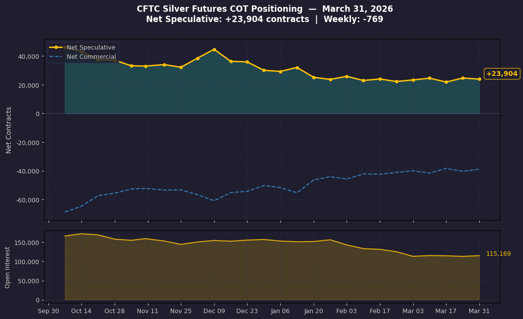 CFTC Silver Futures COT Positioning - 26 Week Trend