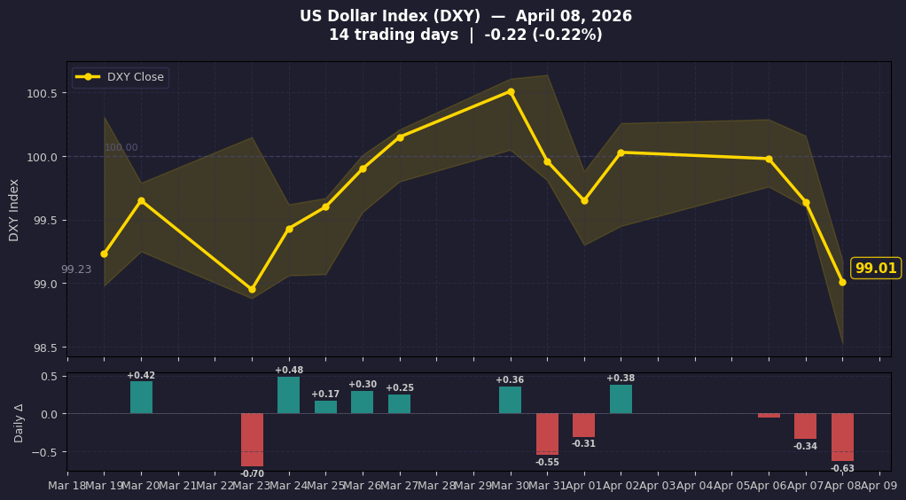 US Dollar Index (DXY) - 2 Week Trend
