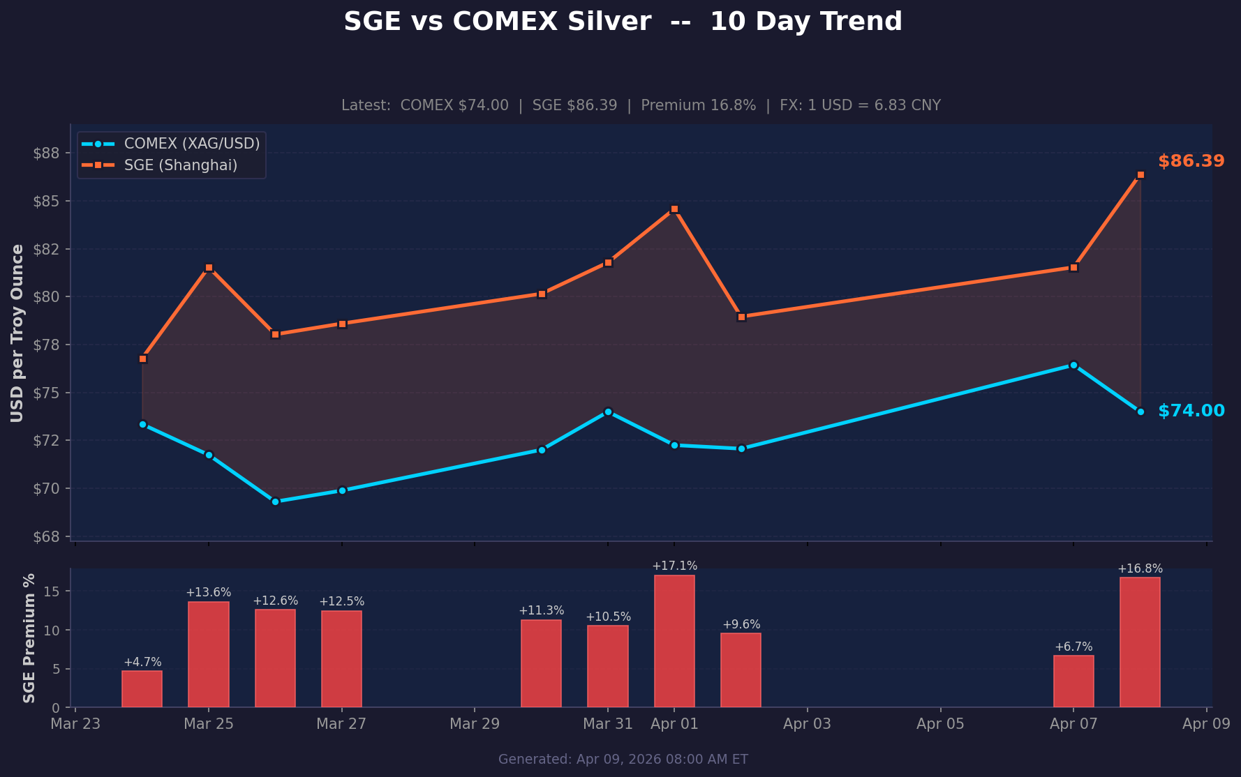SGE vs COMEX Silver Price Comparison - 10 Day Trend