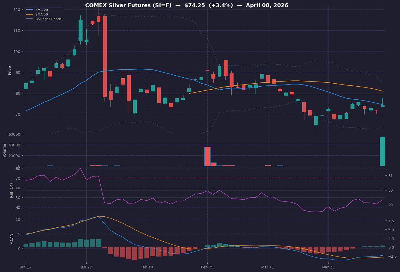 COMEX Silver Futures Technical Analysis - 60 Day Chart