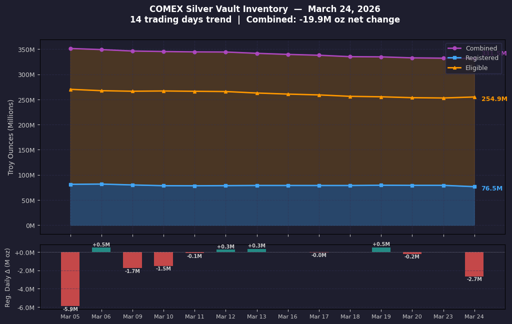 COMEX Silver Vault Inventory - 2 Week Trend